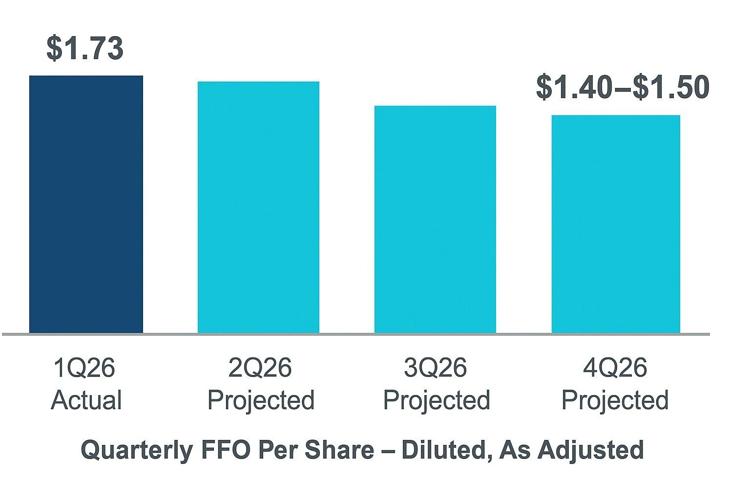 Alexandria Real Estate Equities, Inc. Reports 1Q26 Net Income per Share - Diluted of $2.10; and 1Q26 FFO per Share - Diluted, as Adjusted, of $1.73