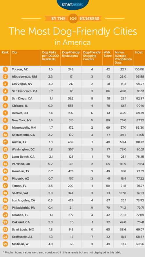 Top 25 most dog-friendly cities