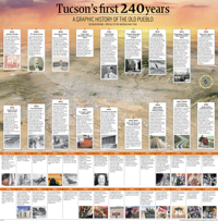 Timeline of Tucson's First 240 Years