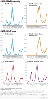 120521-tuc-news-cv-weekly-data-g1