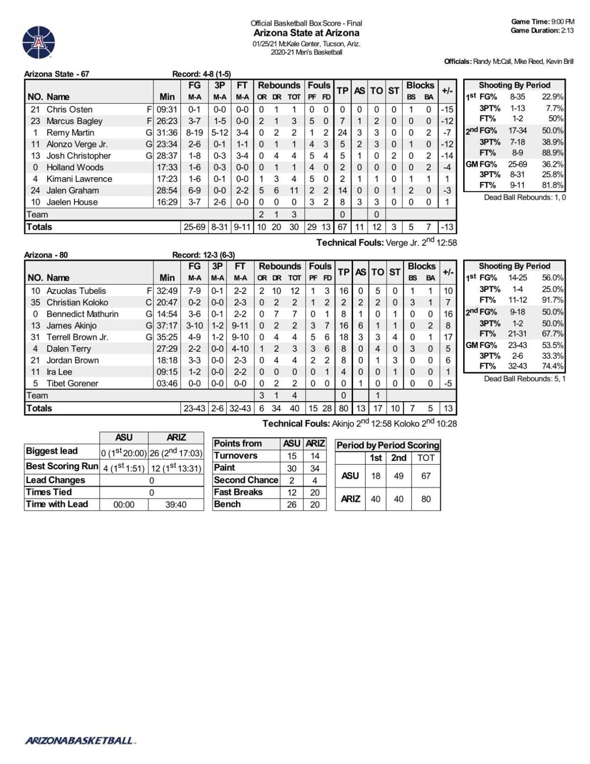 Arizona-ASU box score