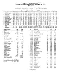 UA stats through 3/17/17