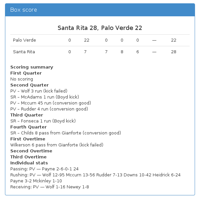 Santa Rita 28, Palo Verde 22, OT