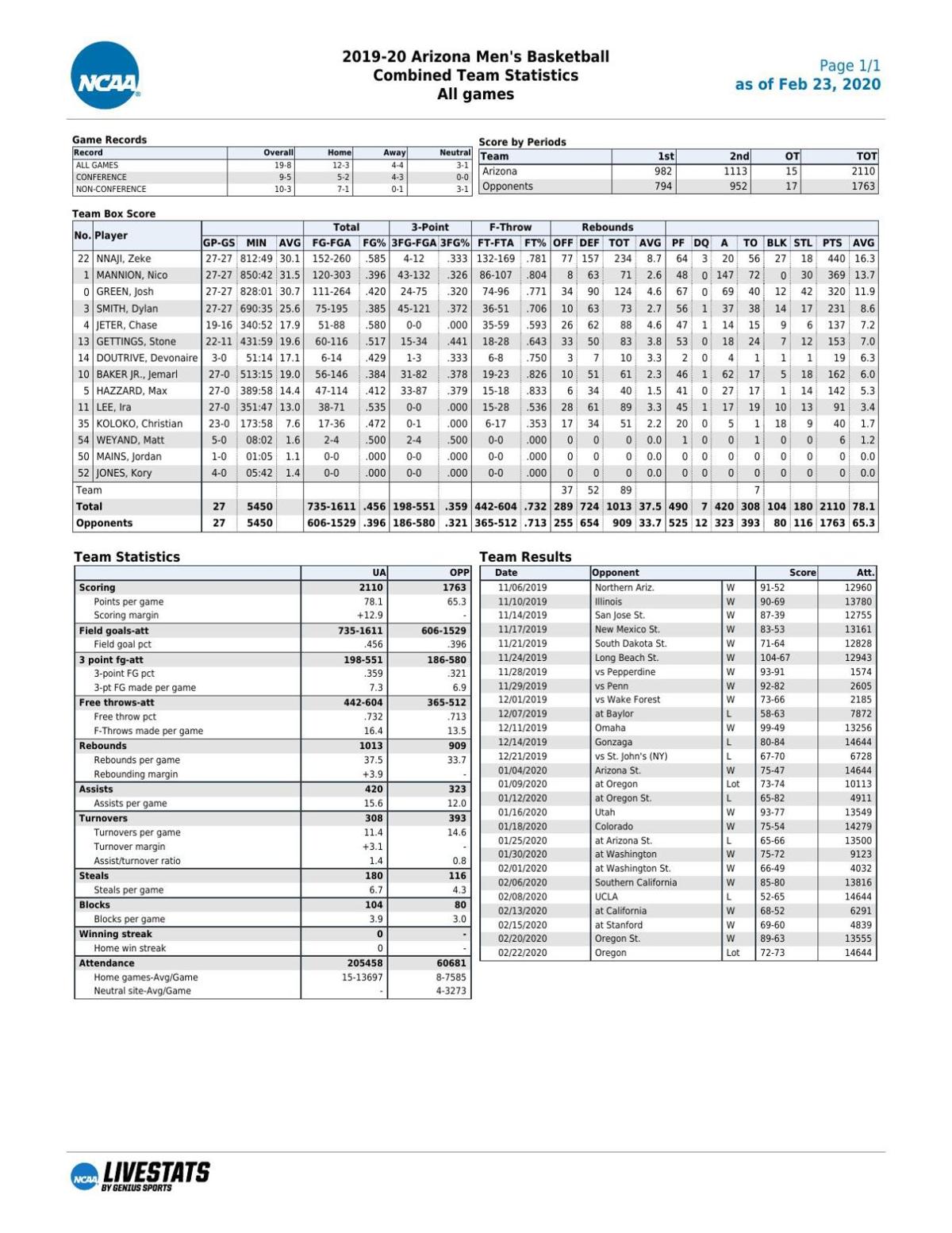 UA stats through 2/22/20