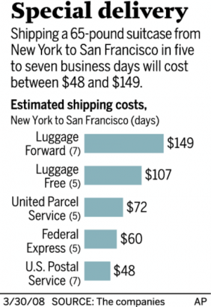 luggage forward cost