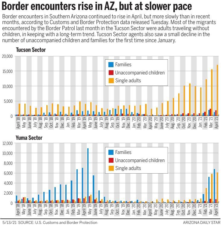 051321-tuc-metro-border-stats-g1