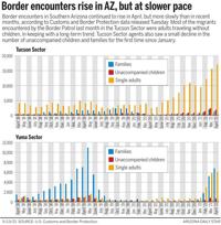 051321-tuc-metro-border-stats-g1