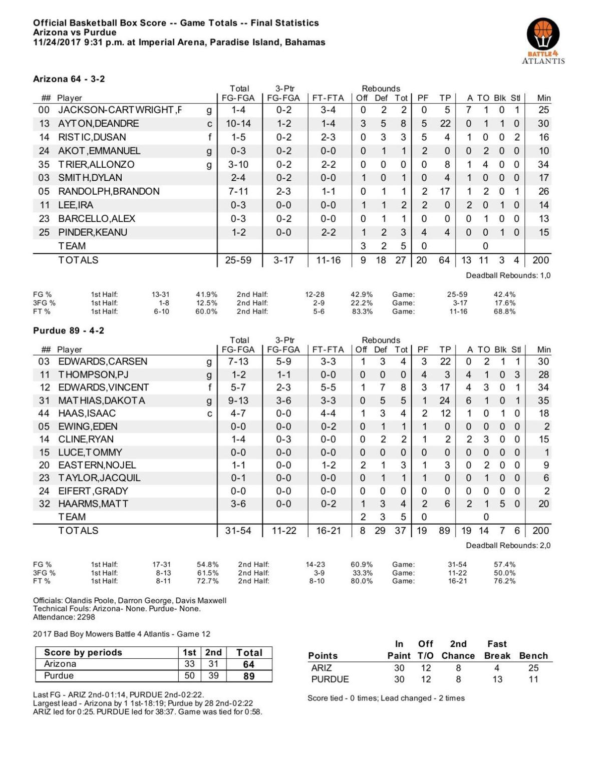 ArizonaPurdue box score