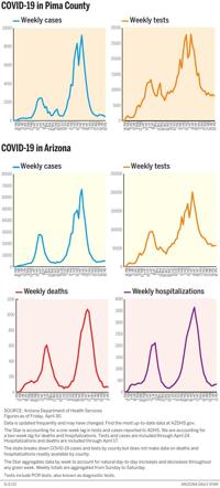 050221-tuc-metro-cv-weekly-data-g1