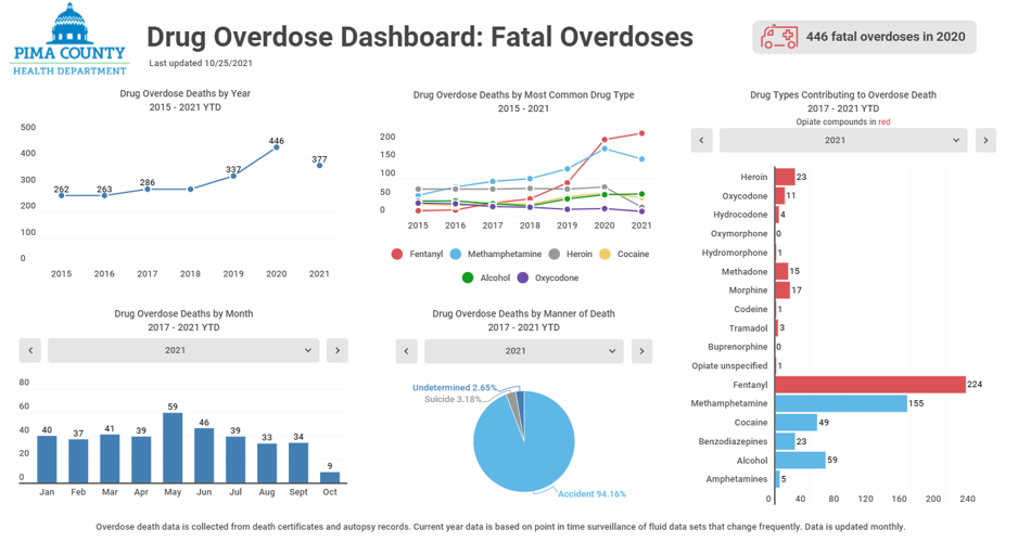 Pima County overdose numbers