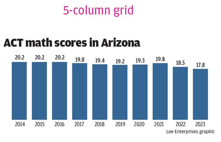 WEB_ONLY_#16844_101823_ACT math scores in Arizona