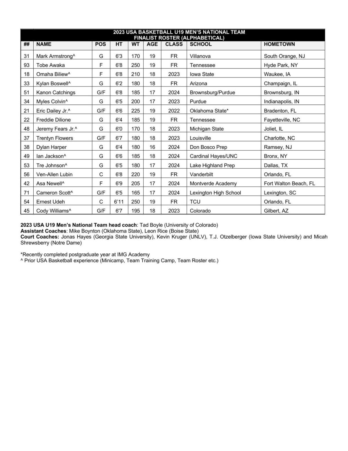 USA Basketball U19 finalist roster