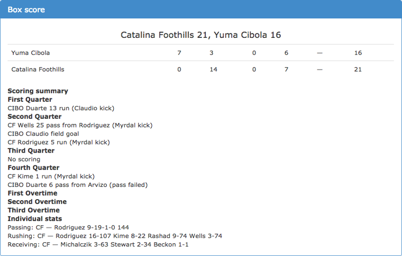 No. 8 Catalina Foothills 21, No. 9 Yuma Cibola 16