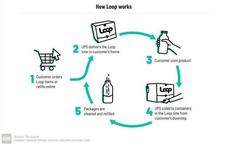 How Loop Works