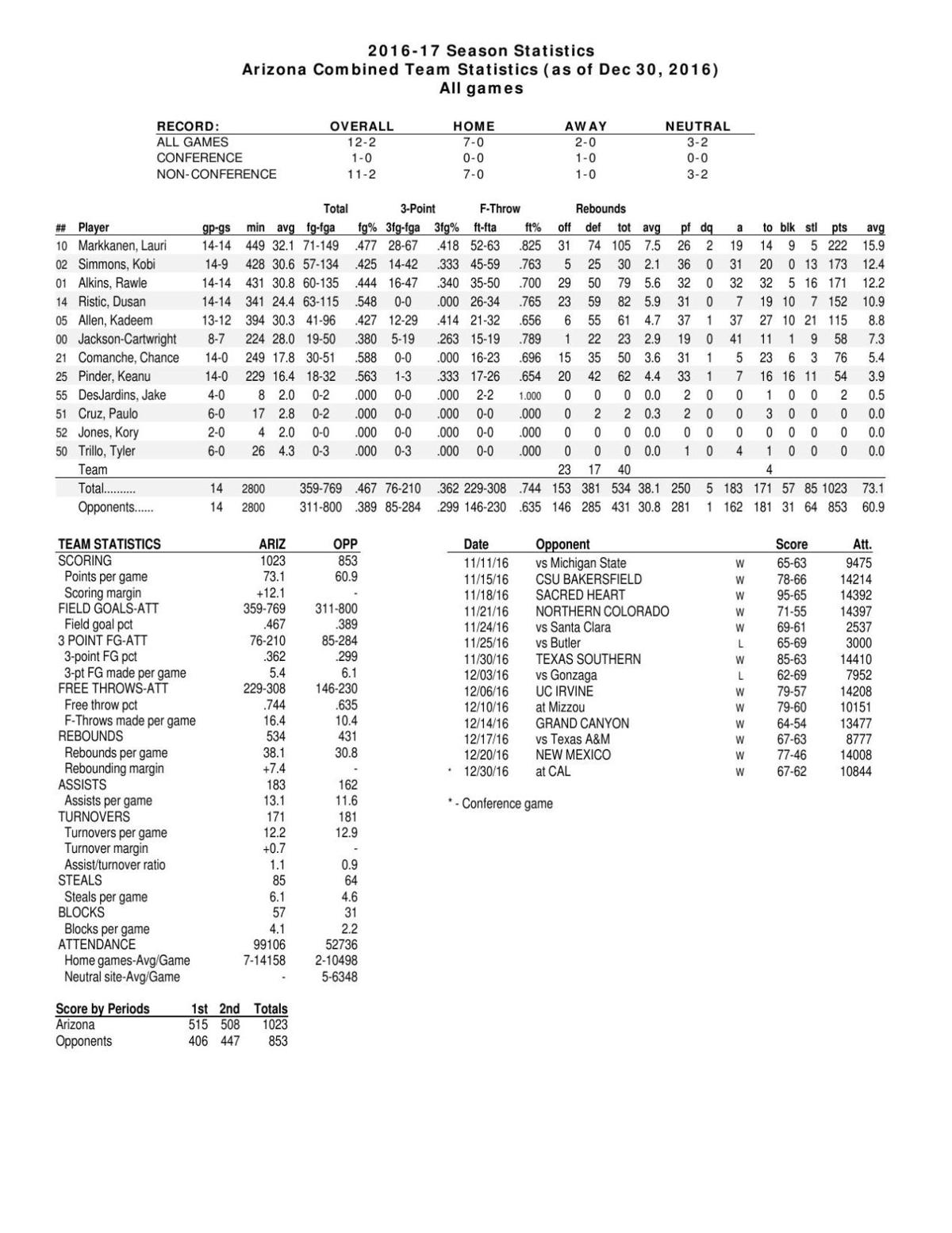 UA stats through 12/30/16