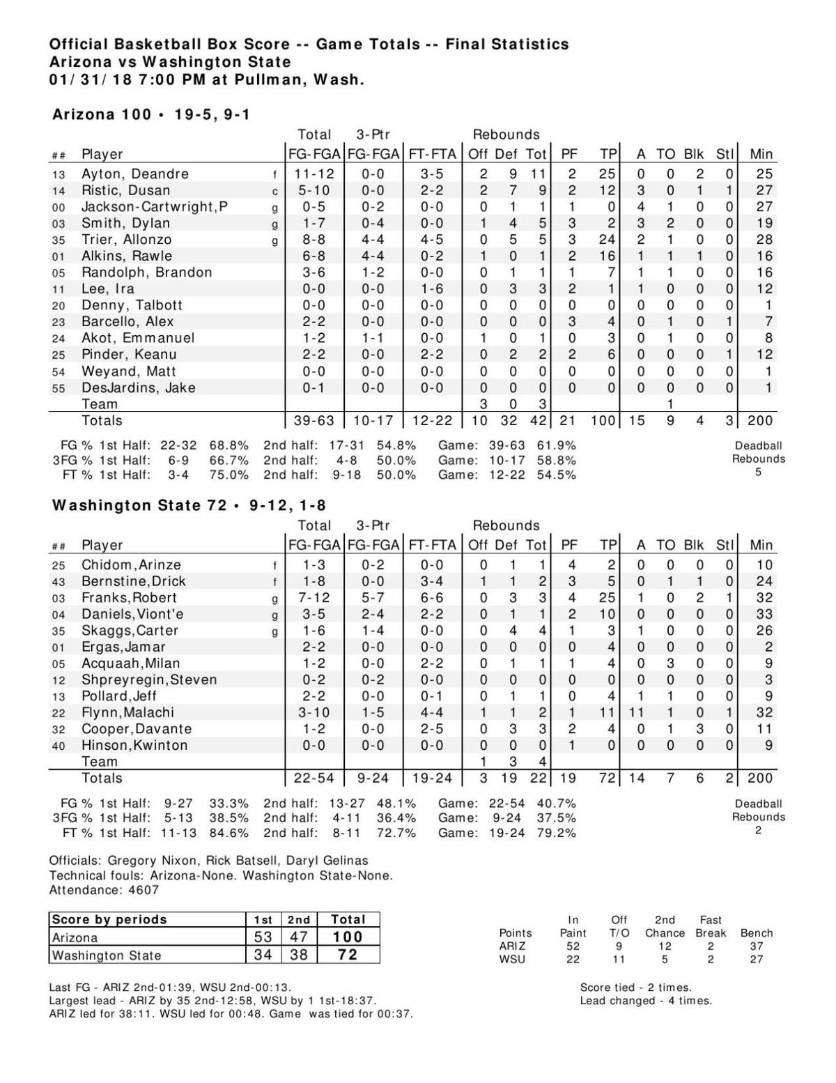 UA-WSU box score
