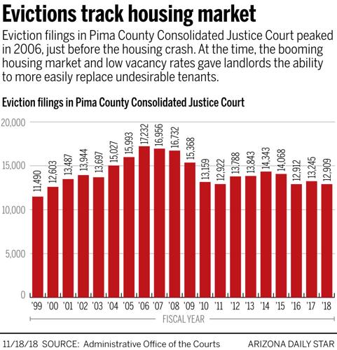 Evictions graphic No 2