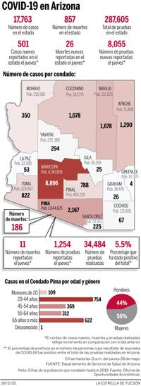 28 de mayo: Más de 17,700 casos de coronavirus en Arizona