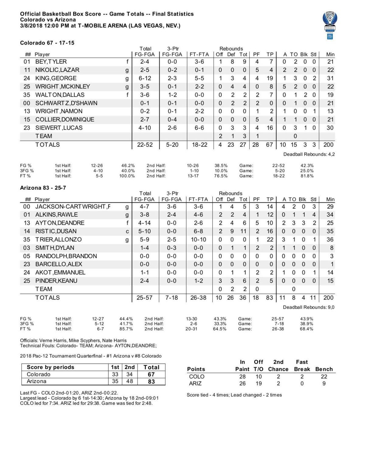 UA-Colorado box score