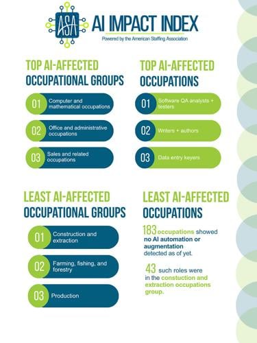 New ASA AI Impact Index Reveals the Jobs Most Impacted by AI