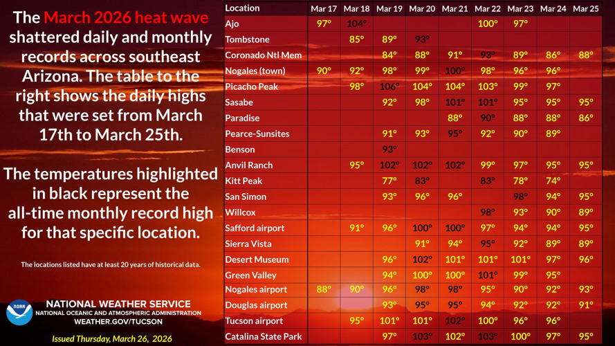 Heatwave shattered pile of Tucson weather records