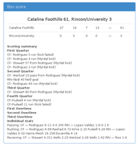 Catalina Foothills 61, Rincon/University 3