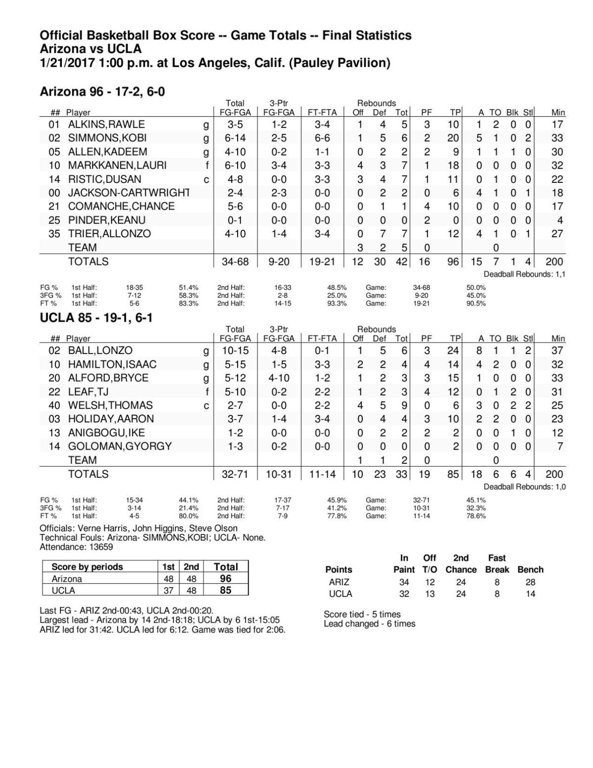 UA-UCLA box score