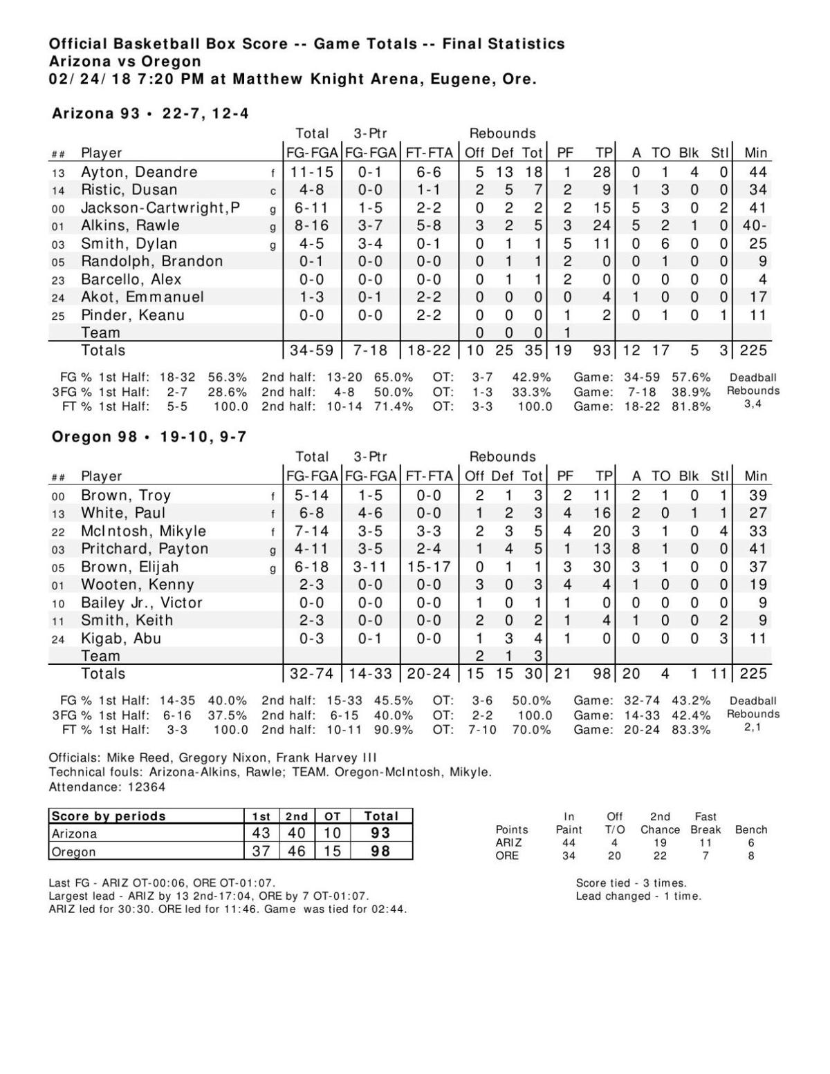ArizonaOregon box score