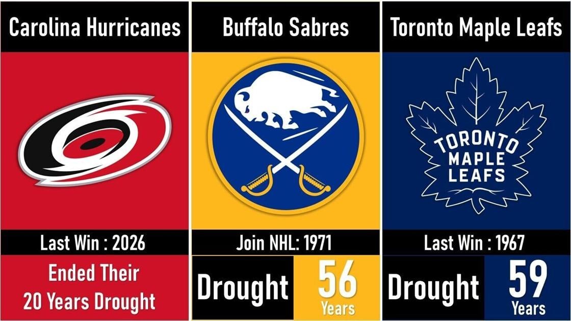 NHL Teams with the LONGEST Stanley Cup Droughts Updated
