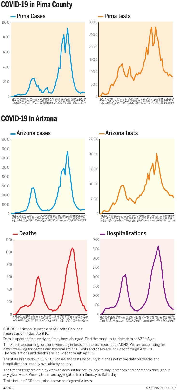 COVID-19 weekly data