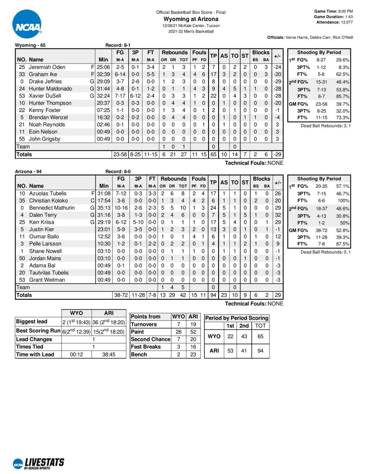 Arizona-Wyoming box score