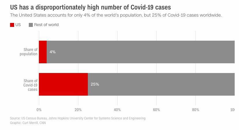 The US has 4% of the world's population but 25% of its coronavirus cases
