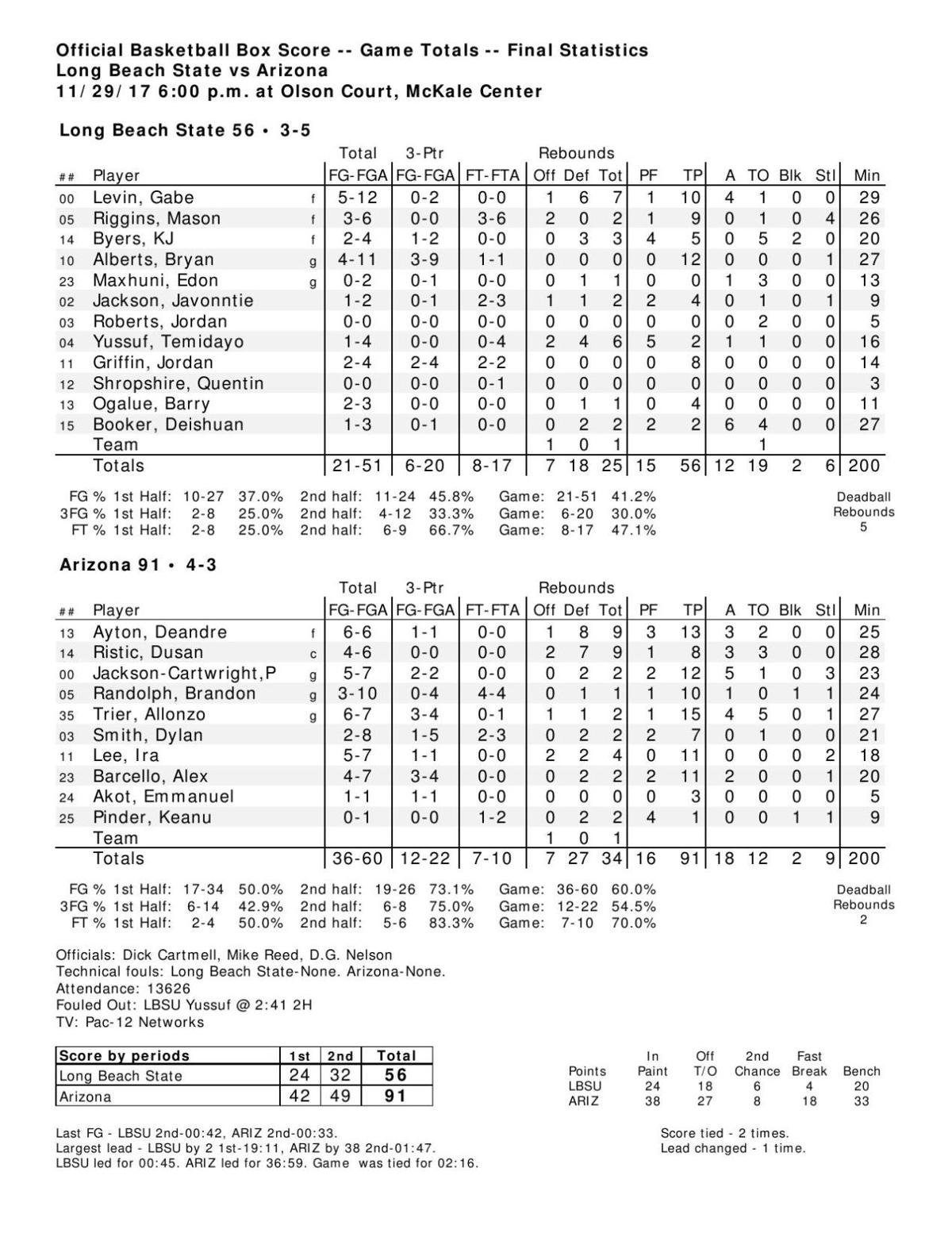 UA-LBSU box score