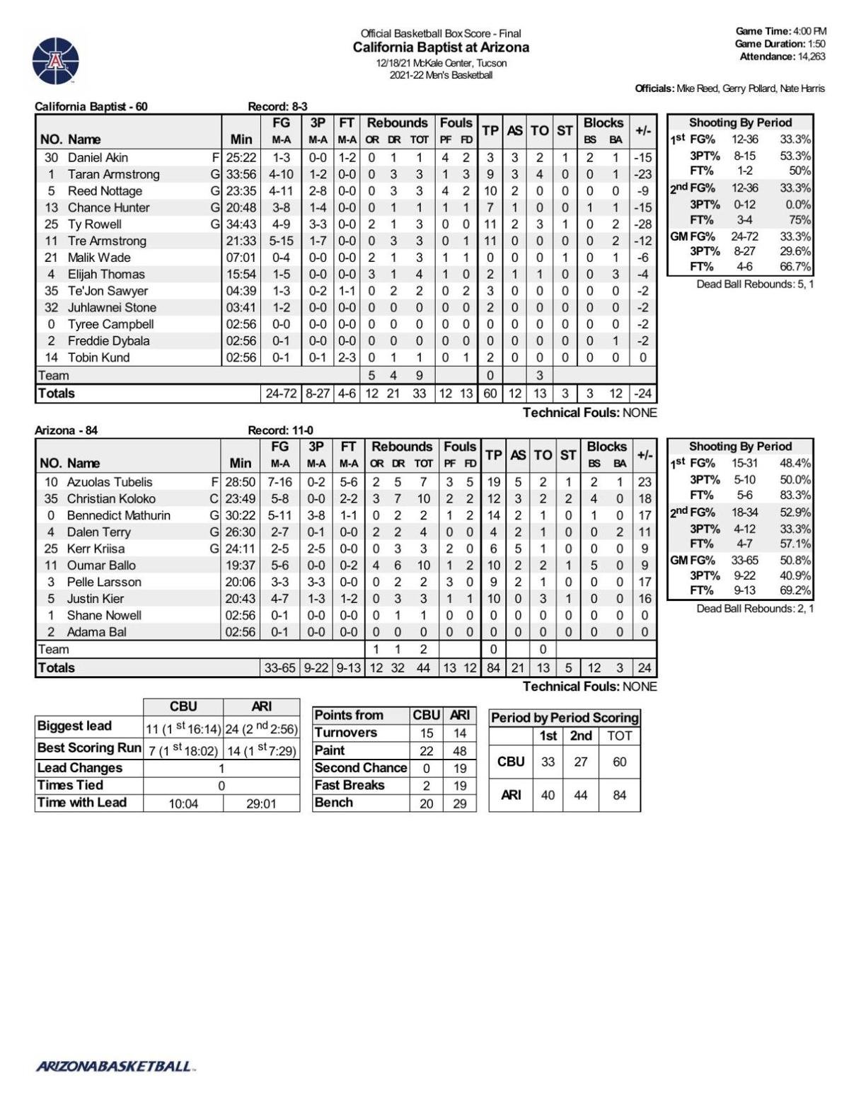 Arizona-Cal Baptist box score
