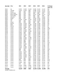Local car insurance rates by zip code