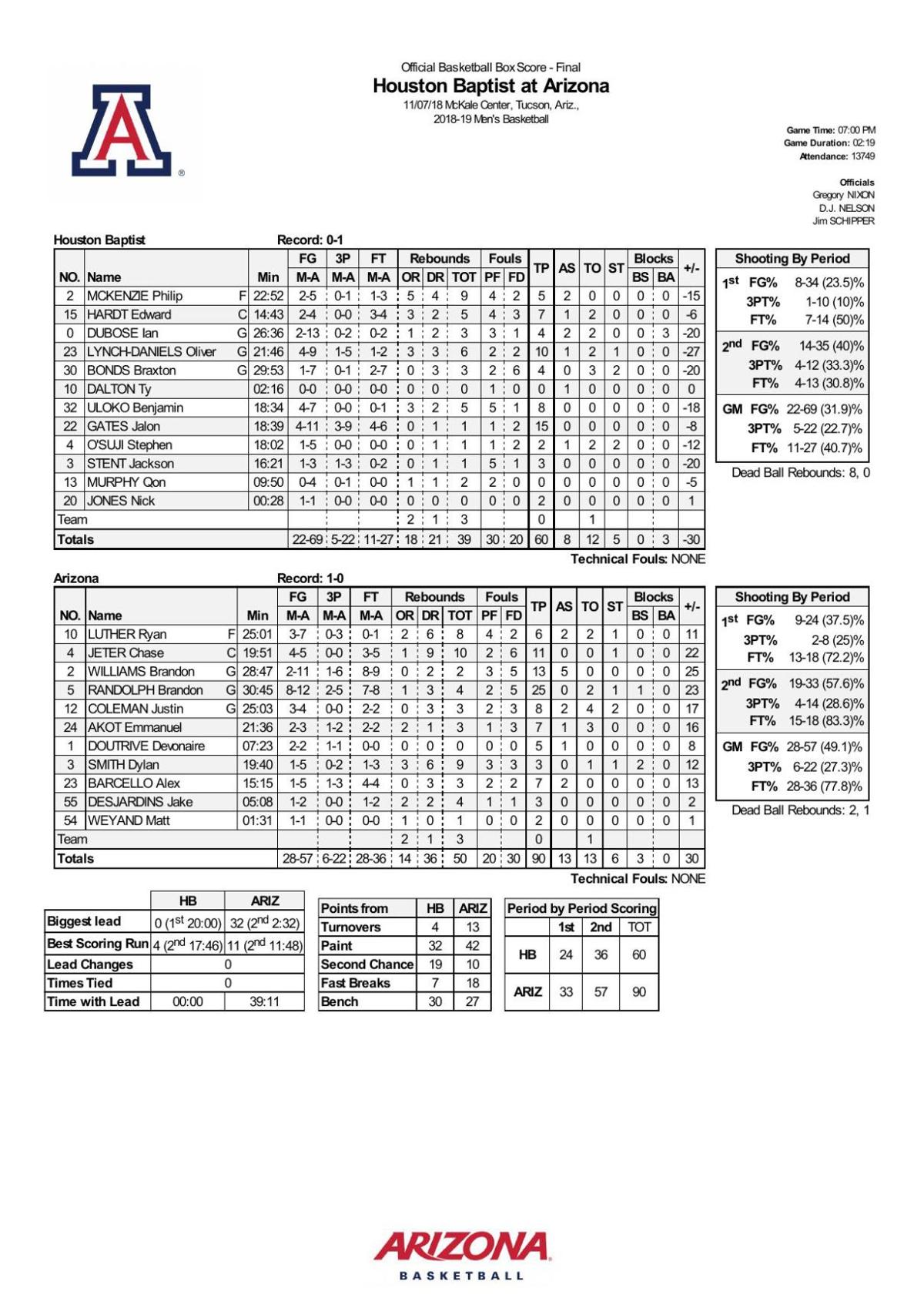 Arizona-Houston Baptist box score