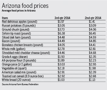 Arizona Food Price Chart