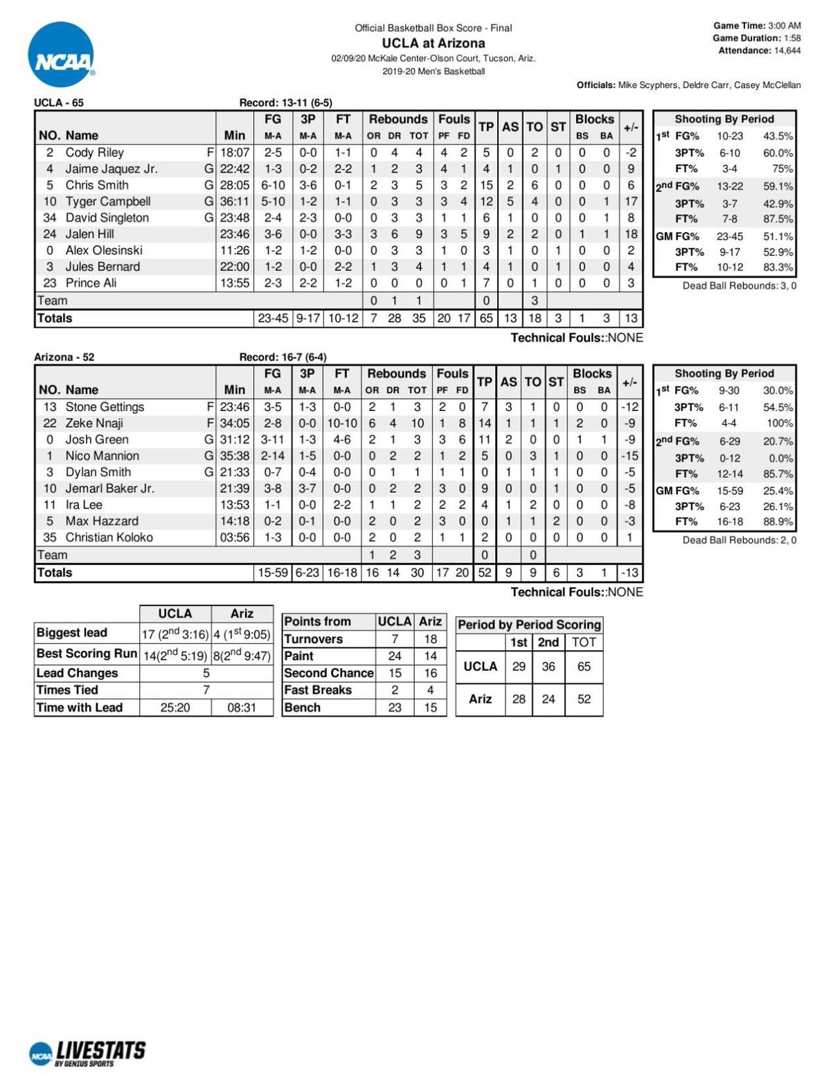 Arizona-UCLA box score