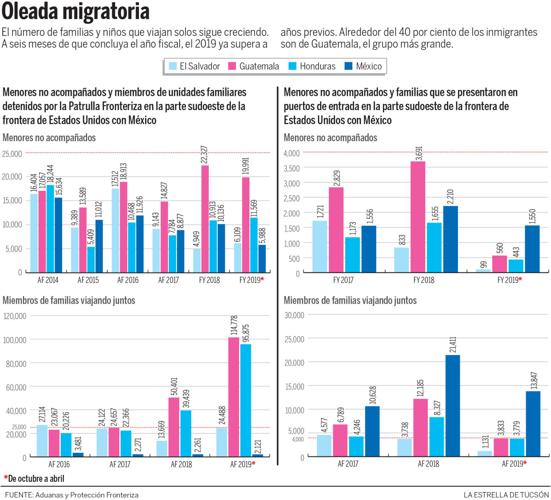 Spanish: Guatemala, surge in migration graphic updated abril 2019