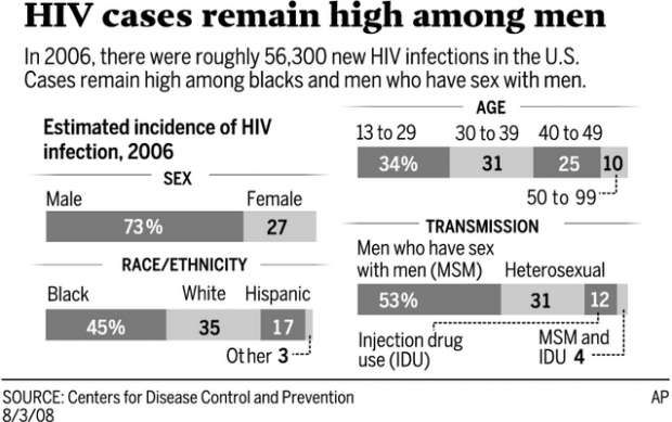 AIDS infections underestimated  