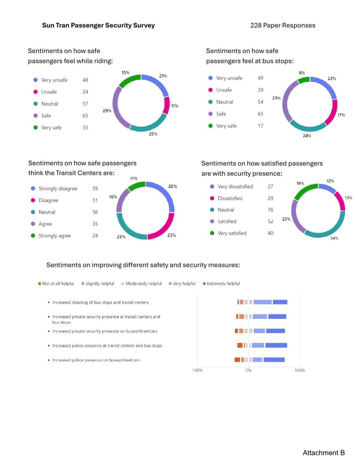 Results of paper bus-safety survey