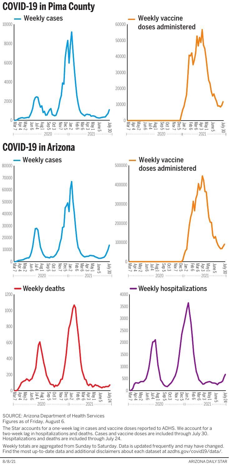 COVID-19 in Pima County