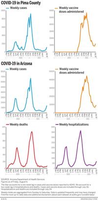 COVID-19 in Pima County