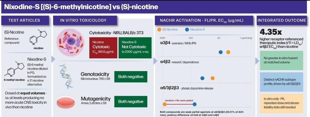 Nixodine-S™ Study Signals a Potential Breakthrough Beyond Nicotine