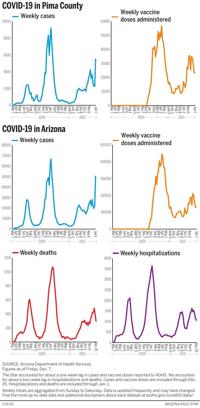 Daily COVID-19 case count breaks record as omicron dominates Arizona