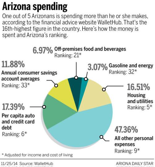 Arizona spending