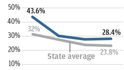 Marana schools see drop in absenteeism, still a top concern