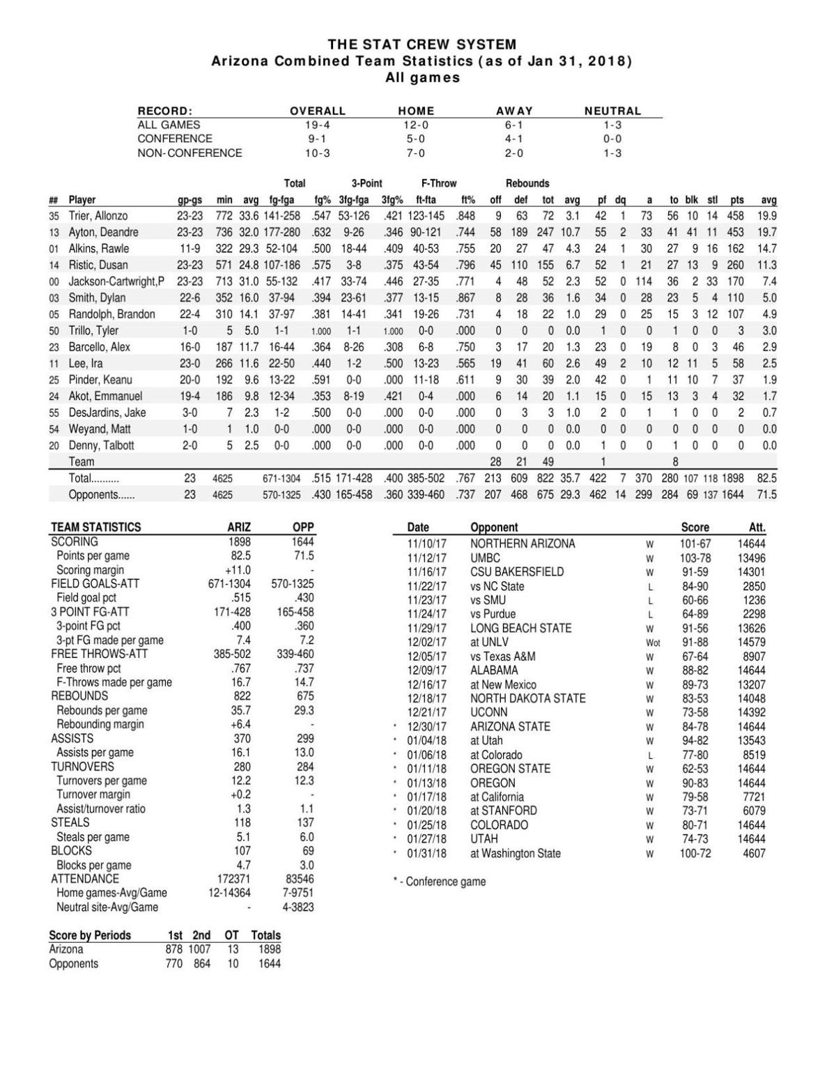 UA stats through 1/31/18
