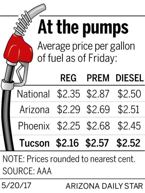 gas prices
