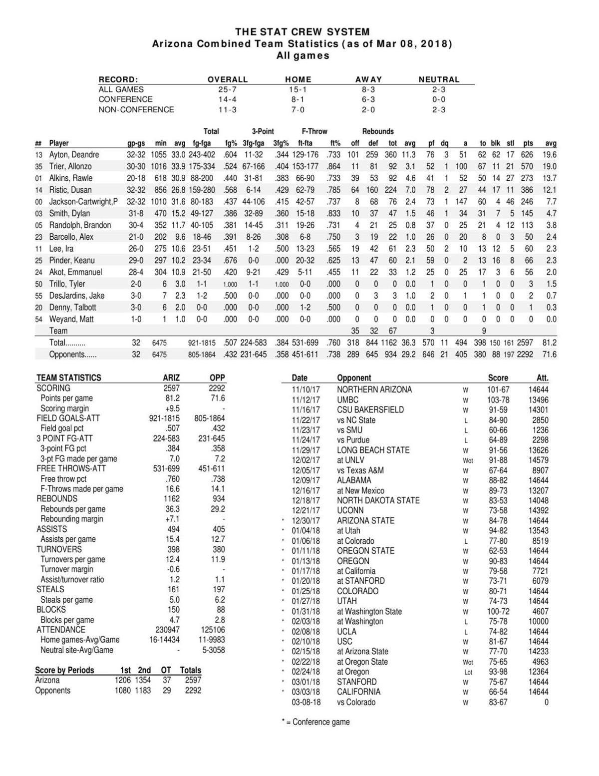 UA stats through 3/8/18